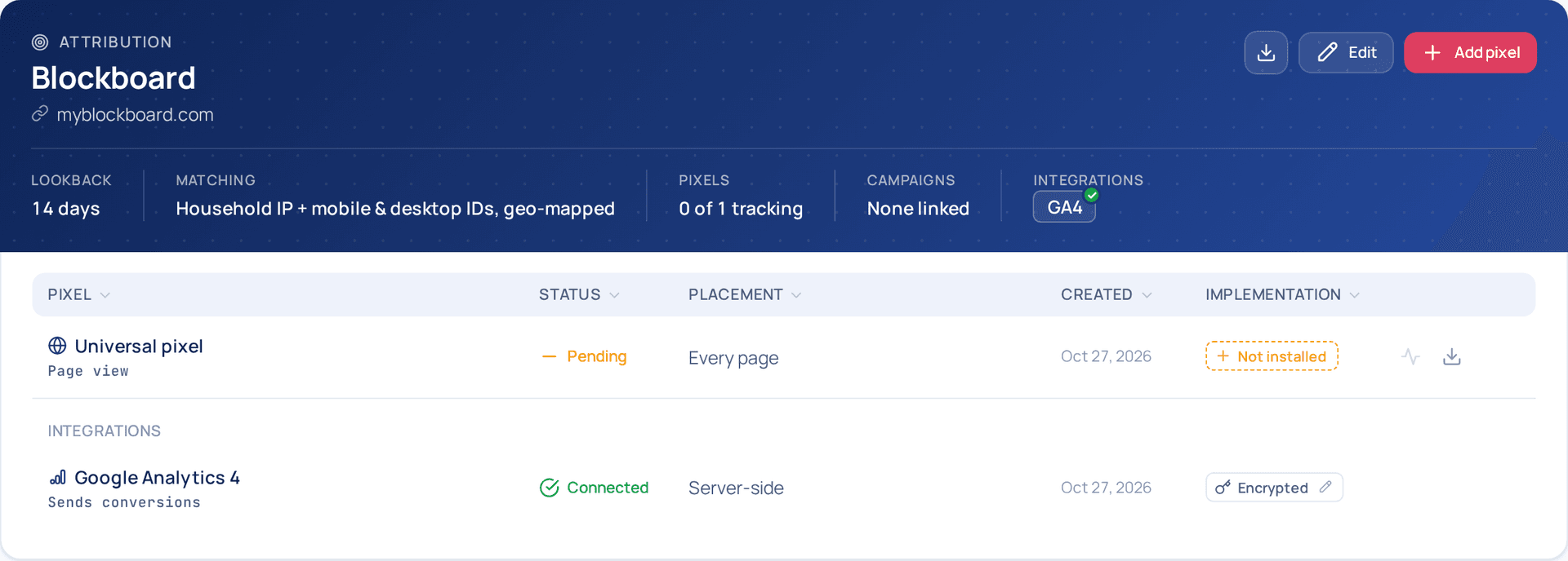 A pixel group card with GA4 connected: a green check on the GA4 tag, and the Google Analytics 4 row marked Connected and Encrypted